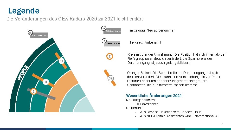 Legende Die Veränderungen des CEX Radars 2020 zu 2021 leicht erklärt 5 a CX