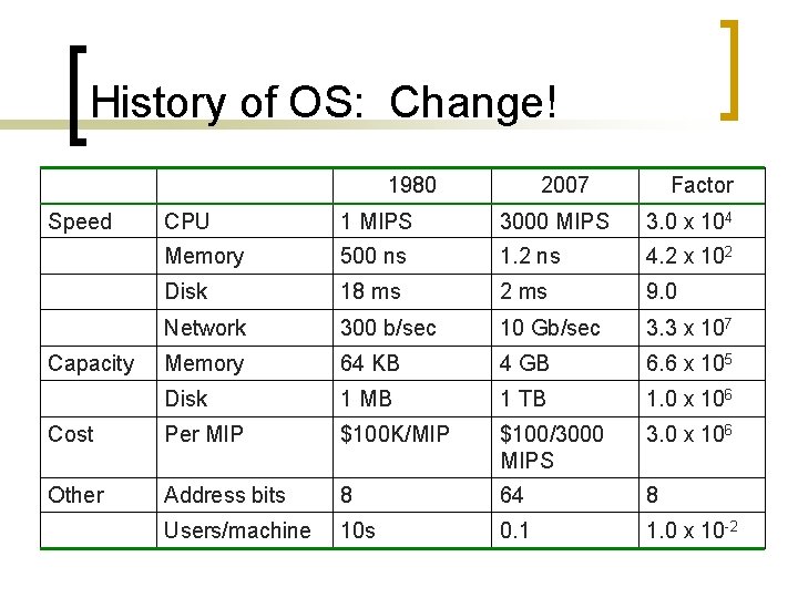 History of OS: Change! 1980 Speed 2007 Factor CPU 1 MIPS 3000 MIPS 3.