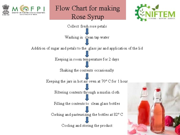 Flow Chart for making Rose Syrup Collect fresh rose petals Washing in clean tap