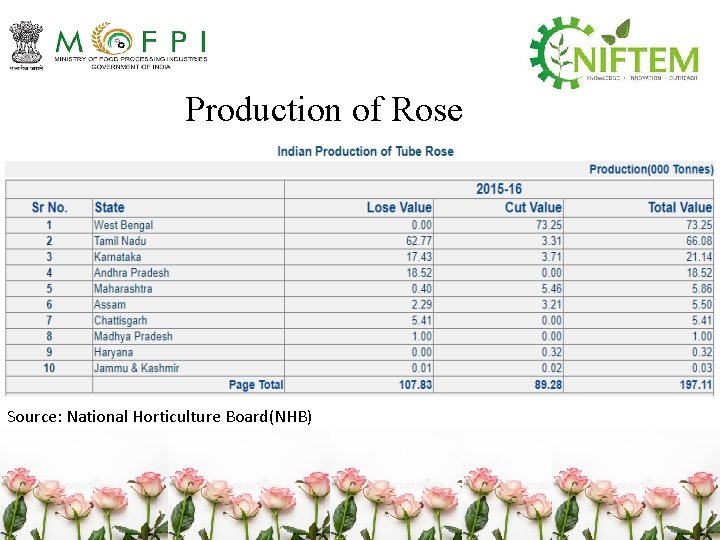 Production of Rose Source: National Horticulture Board(NHB) 