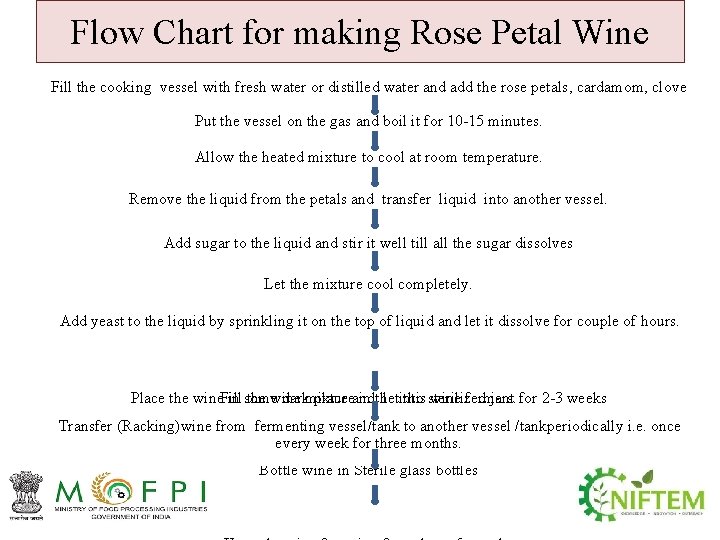 Flow Chart for making Rose Petal Wine Fill the cooking vessel with fresh water