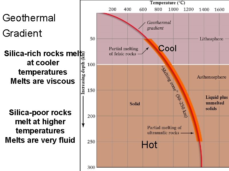 Geothermal Gradient Cool Silica-rich rocks melt at cooler temperatures Melts are viscous Silica-poor rocks