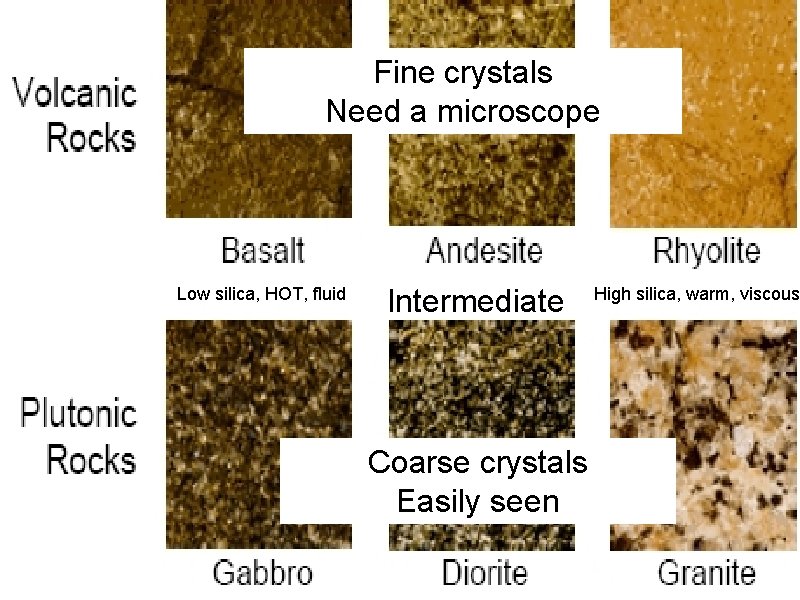 Fine crystals Need a microscope Low silica, HOT, fluid Intermediate Coarse crystals Easily seen