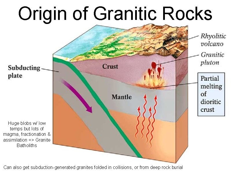 Origin of Granitic Rocks Huge blobs w/ low temps but lots of magma, fractionation