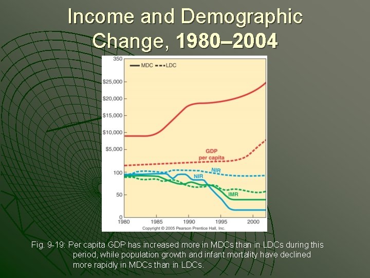 Income and Demographic Change, 1980– 2004 Fig. 9 -19: Per capita GDP has increased