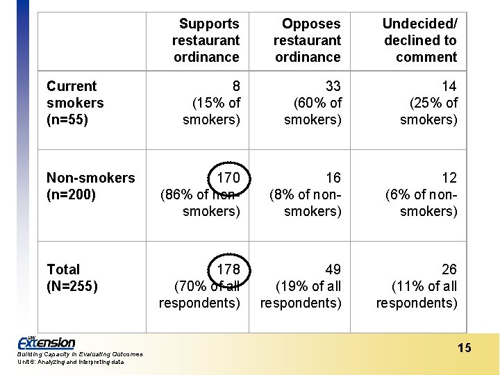 Supports restaurant ordinance Opposes restaurant ordinance Undecided/ declined to comment 8 (15% of smokers)