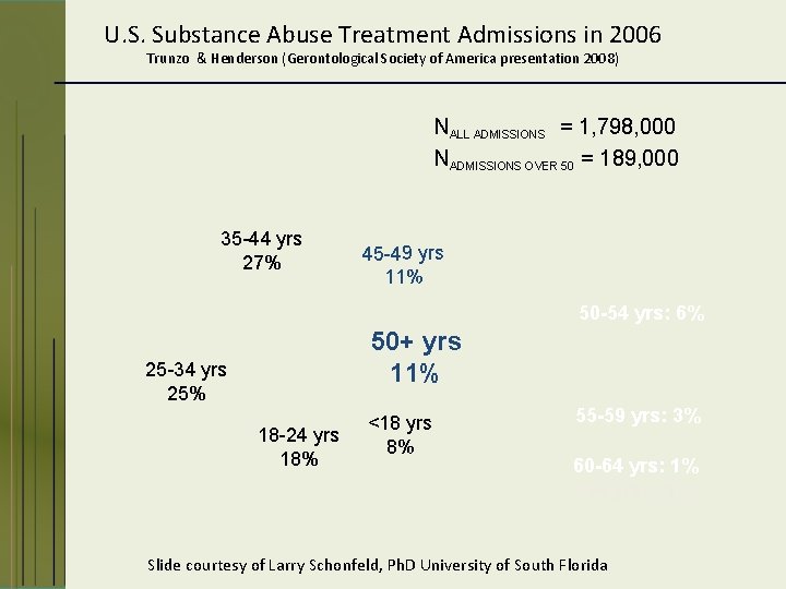 U. S. Substance Abuse Treatment Admissions in 2006 Trunzo & Henderson (Gerontological Society of