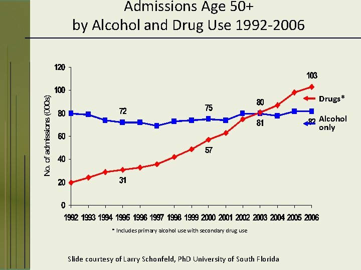 Admissions Age 50+ by Alcohol and Drug Use 1992 -2006 Drugs* Alcohol only *