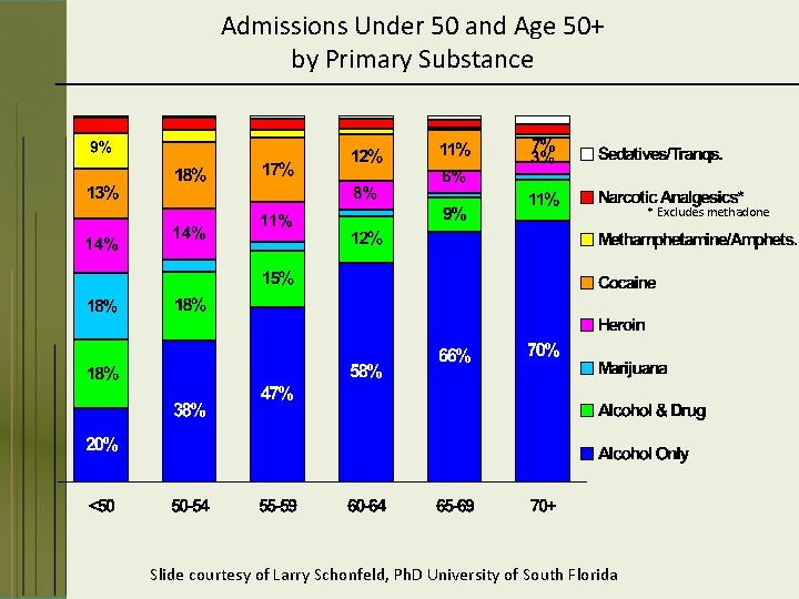 Admissions Under 50 and Age 50+ by Primary Substance * Excludes methadone Slide courtesy