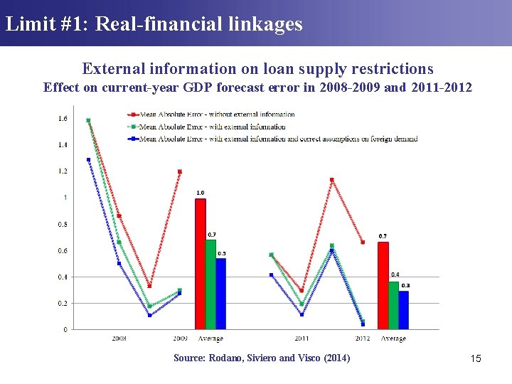 Limit #1: Real-financial linkages External information on loan supply restrictions Effect on current-year GDP Limit #1: Real-financial linkages External information on loan supply restrictions Effect on current-year GDP