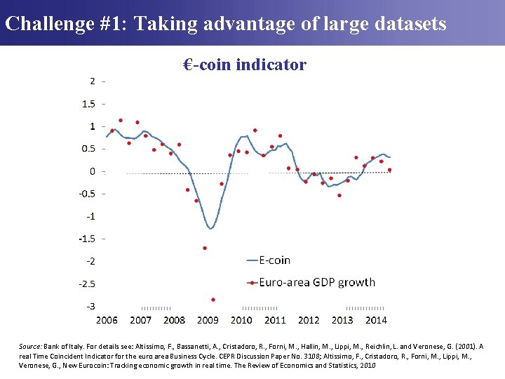 Challenge #1: Taking advantage of large datasets €-coin indicator Source: Bank of Italy. For Challenge #1: Taking advantage of large datasets €-coin indicator Source: Bank of Italy. For