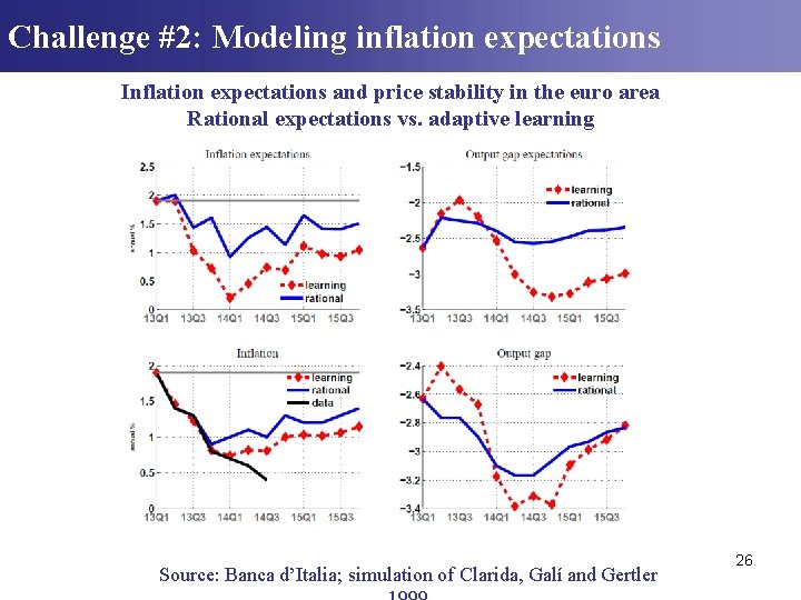 Challenge #2: Modeling inflation expectations Inflation expectations and price stability in the euro area Challenge #2: Modeling inflation expectations Inflation expectations and price stability in the euro area
