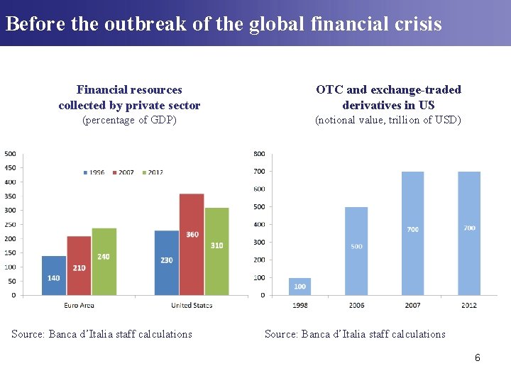 Before the outbreak of the global financial crisis Financial resources collected by private sector Before the outbreak of the global financial crisis Financial resources collected by private sector