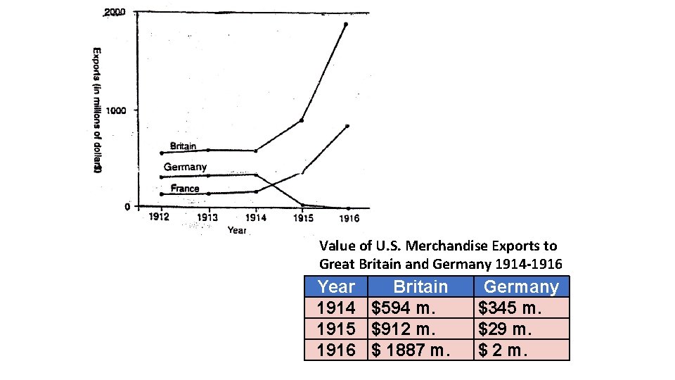 Value of U. S. Merchandise Exports to Great Britain and Germany 1914 -1916 Year