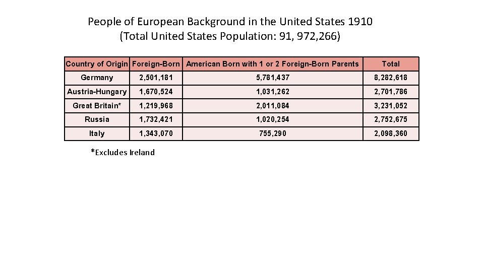 People of European Background in the United States 1910 (Total United States Population: 91,