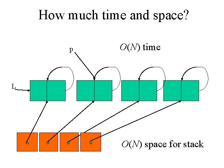 How much time and space? p O(N) time L O(N) space for stack 