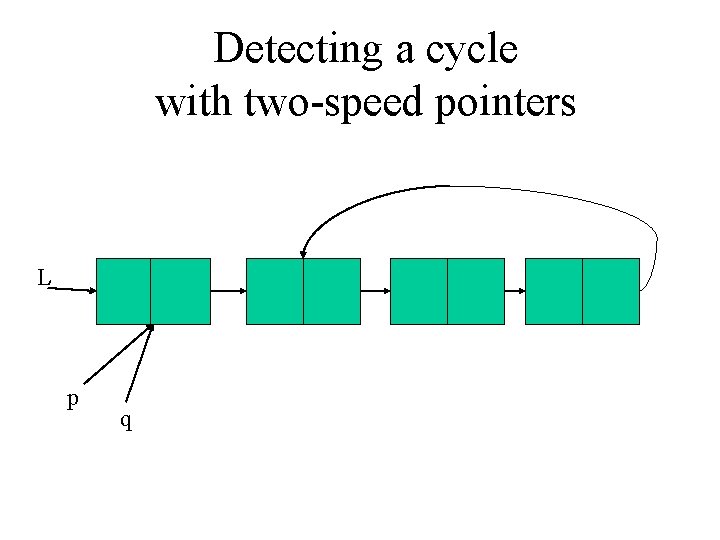 Detecting a cycle with two-speed pointers L p q 