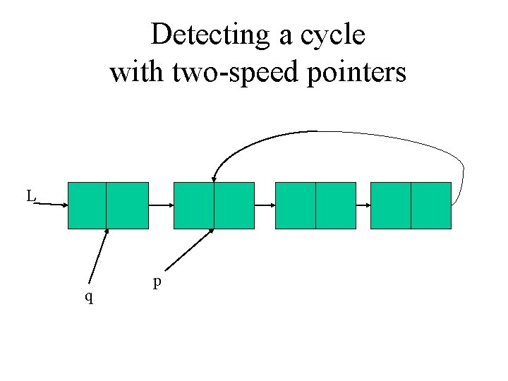 Detecting a cycle with two-speed pointers L q p 