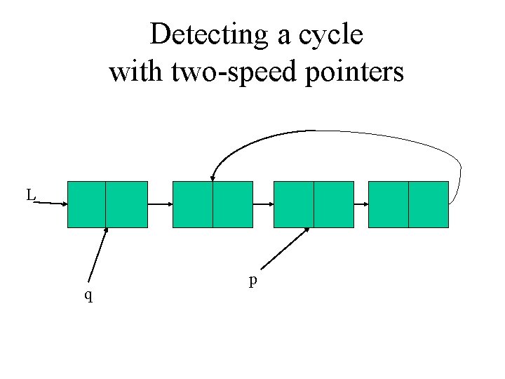 Detecting a cycle with two-speed pointers L q p 