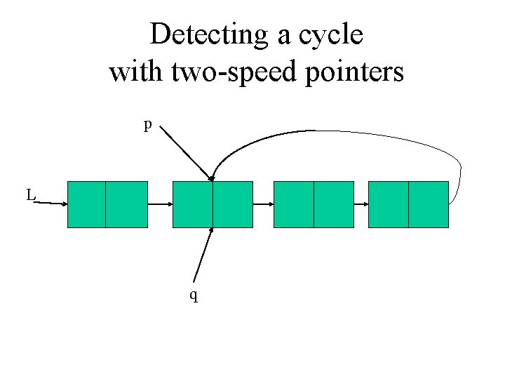 Detecting a cycle with two-speed pointers p L q 