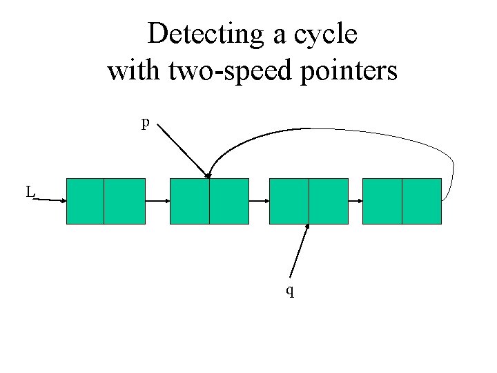 Detecting a cycle with two-speed pointers p L q 