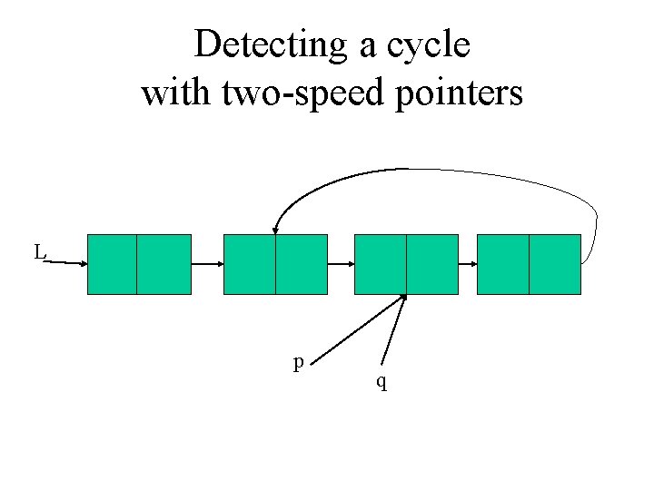 Detecting a cycle with two-speed pointers L p q 