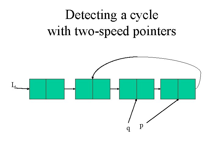 Detecting a cycle with two-speed pointers L q p 