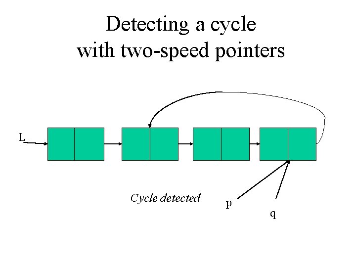 Detecting a cycle with two-speed pointers L Cycle detected p q 