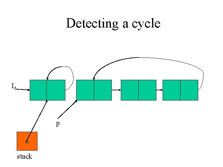 Detecting a cycle L p stack 
