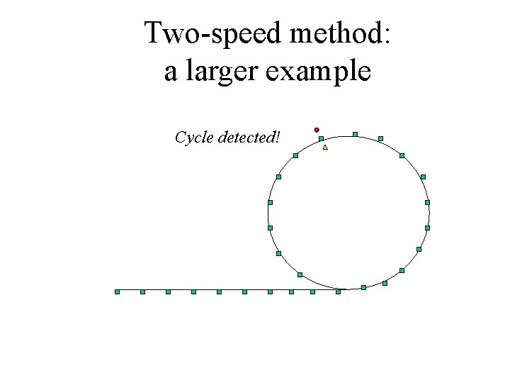Two-speed method: a larger example Cycle detected! 