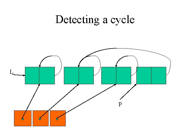 Detecting a cycle L p 