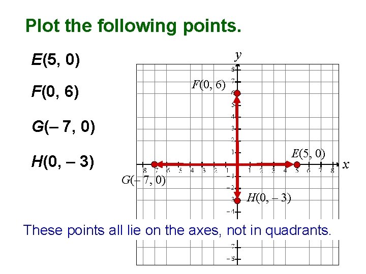 Plot the following points. y E(5, 0) F(0, 6) G(– 7, 0) E(5, 0)