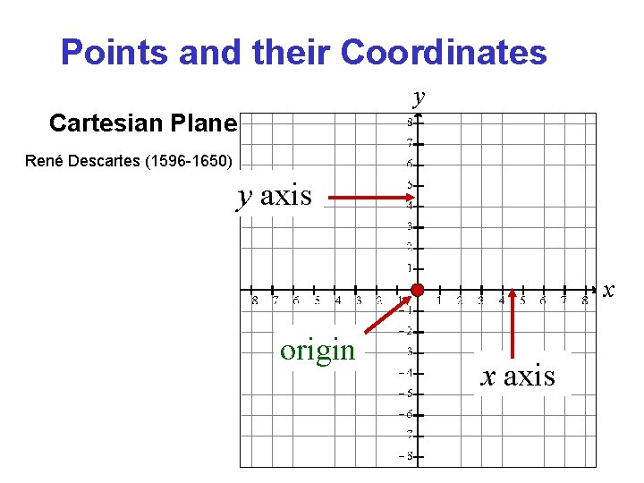 Points and their Coordinates y Cartesian Plane René Descartes (1596 -1650) y axis x