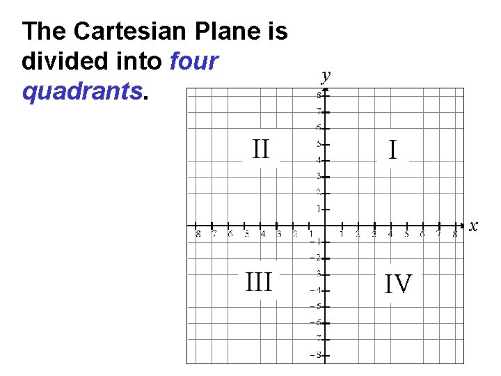 The Cartesian Plane is divided into four quadrants. II y I x III IV
