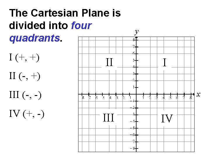 The Cartesian Plane is divided into four quadrants. I (+, +) II y I