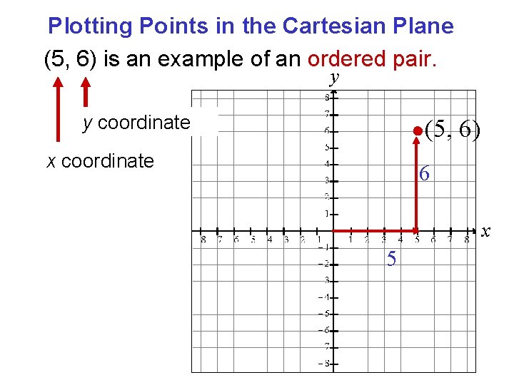 Plotting Points in the Cartesian Plane (5, 6) is an example of an ordered