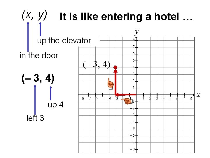 (x, y) It is like entering a hotel … y up the elevator in