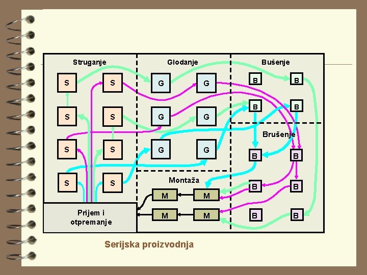 Struganje S S Glodanje S S G Bušenje G G B B G Brušenje Struganje S S Glodanje S S G Bušenje G G B B G Brušenje