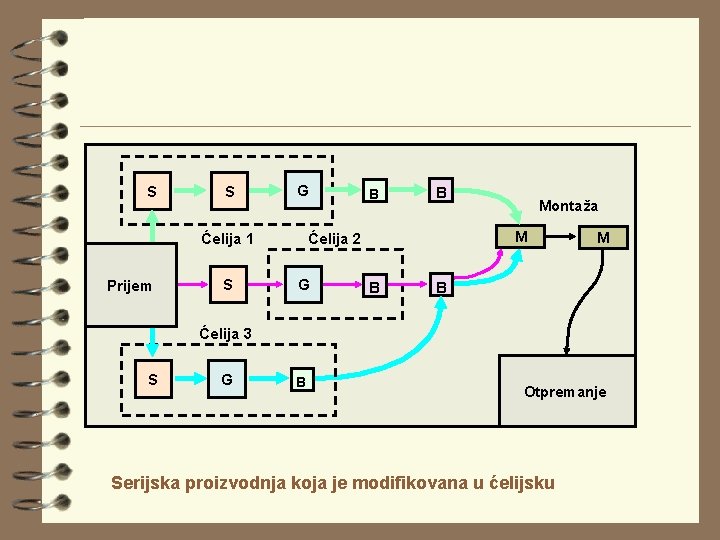 S S G S B G Montaža M Ćelija 2 Ćelija 1 Prijem B S S G S B G Montaža M Ćelija 2 Ćelija 1 Prijem B