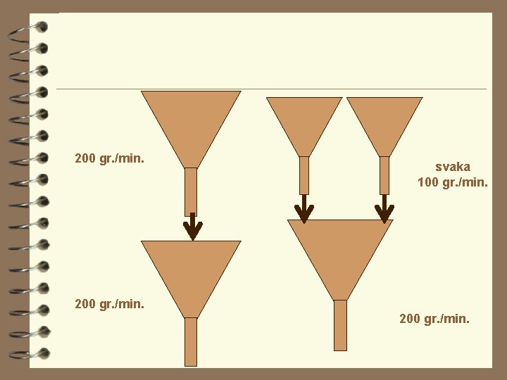 200 gr. /min. svaka 100 gr. /min. 200 gr. /min. 200 gr. /min. svaka 100 gr. /min. 200 gr. /min.