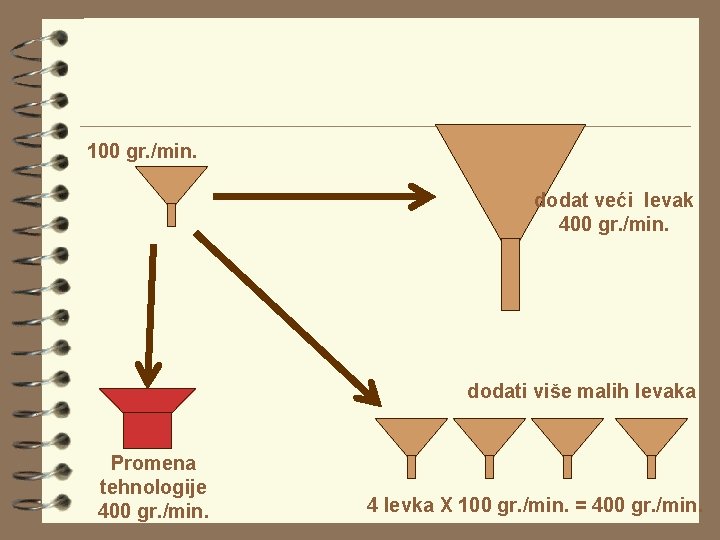 100 gr. /min. dodat veći levak 400 gr. /min. dodati više malih levaka Promena