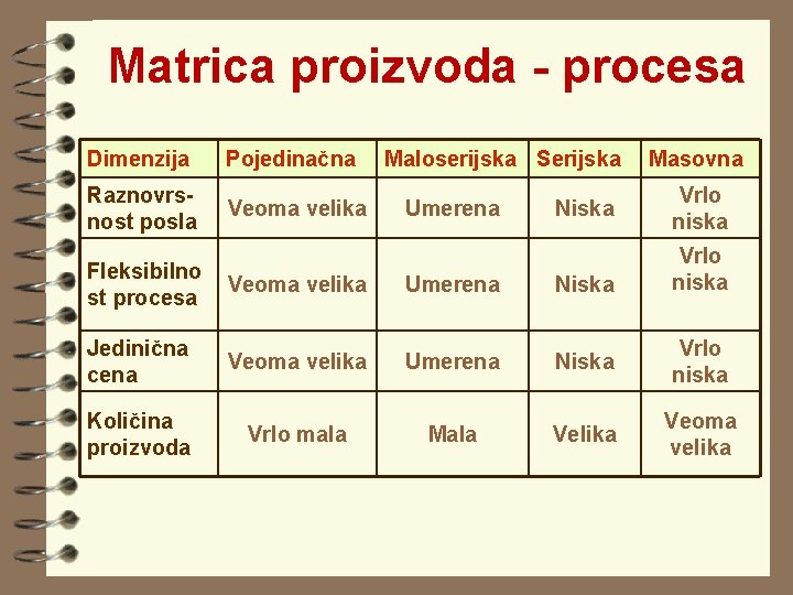 Matrica proizvoda - procesa Dimenzija Pojedinačna Raznovrsnost posla Veoma velika Maloserijska Serijska Umerena Niska Matrica proizvoda - procesa Dimenzija Pojedinačna Raznovrsnost posla Veoma velika Maloserijska Serijska Umerena Niska