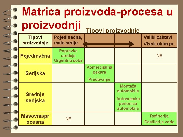 Matrica proizvoda-procesa u proizvodnji Tipovi proizvodnje Pojedinačna, male serije Veliki zahtevi Visok obim pr. Matrica proizvoda-procesa u proizvodnji Tipovi proizvodnje Pojedinačna, male serije Veliki zahtevi Visok obim pr.