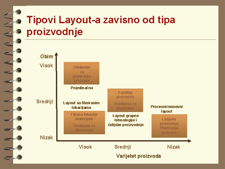 Tipovi Layout-a zavisno od tipa proizvodnje Obim Visok Odeljenje za planiranje proizoda Pojedinačna Srednji Tipovi Layout-a zavisno od tipa proizvodnje Obim Visok Odeljenje za planiranje proizoda Pojedinačna Srednji