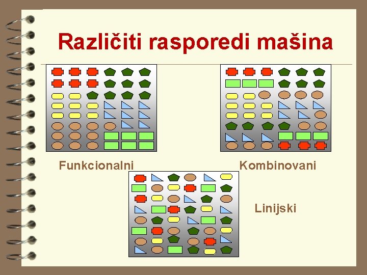 Različiti rasporedi mašina Funkcionalni Kombinovani Linijski Različiti rasporedi mašina Funkcionalni Kombinovani Linijski