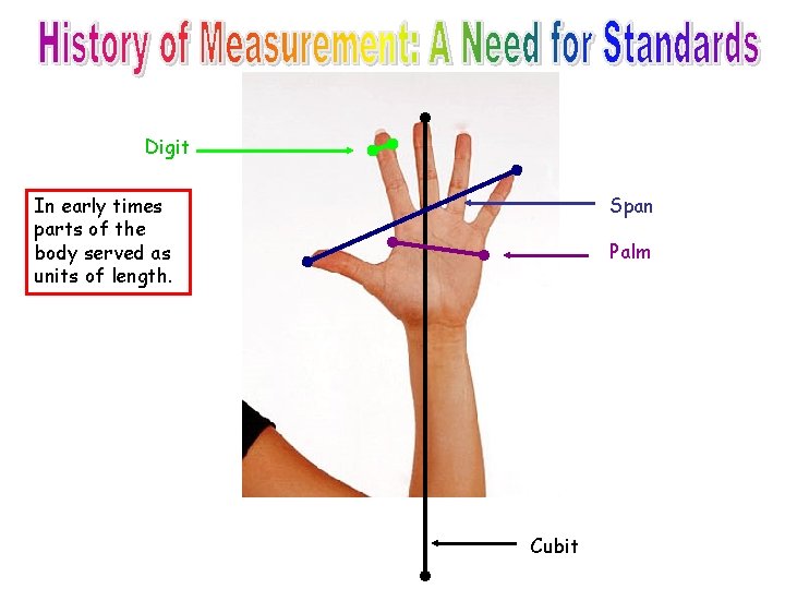 Digit In early times parts of the body served as units of length. Span