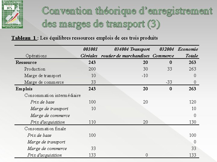 Convention théorique d’enregistrement des marges de transport (3) Tableau 1 : Les équilibres ressources