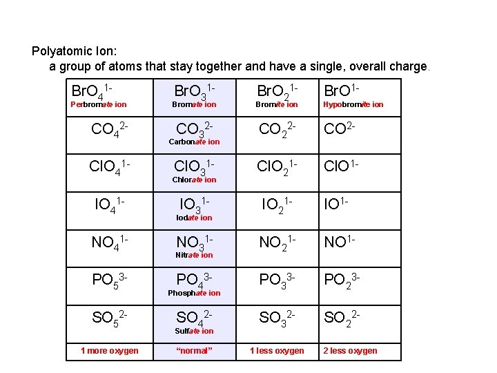 Polyatomic Ion: a group of atoms that stay together and have a single, overall