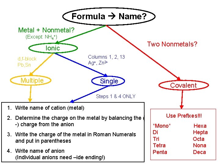 Formula Name? Metal + Nonmetal? (Except: NH 4+) Two Nonmetals? Ionic d, f-block Pb,