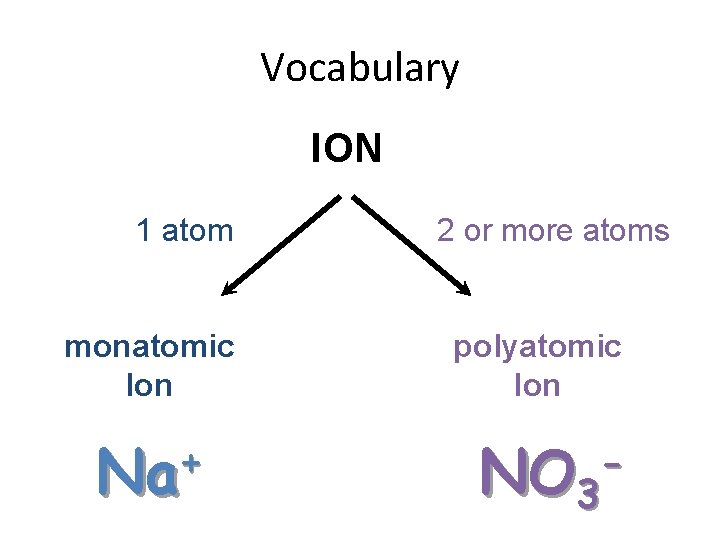 Vocabulary ION 1 atom monatomic Ion + Na 2 or more atoms polyatomic Ion